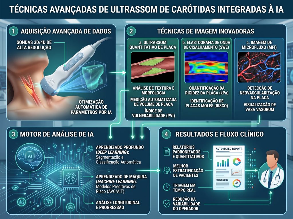 Inteligência artificial na ultrassonografia de carótidas: onde estamos e para onde vamos